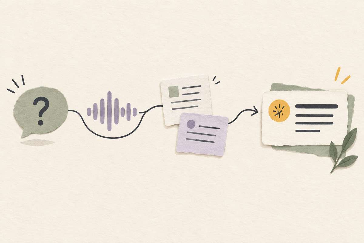A meeting question flows through conversation context and source notes into one clear answer